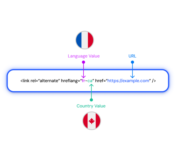 Hreflang / alternate links
